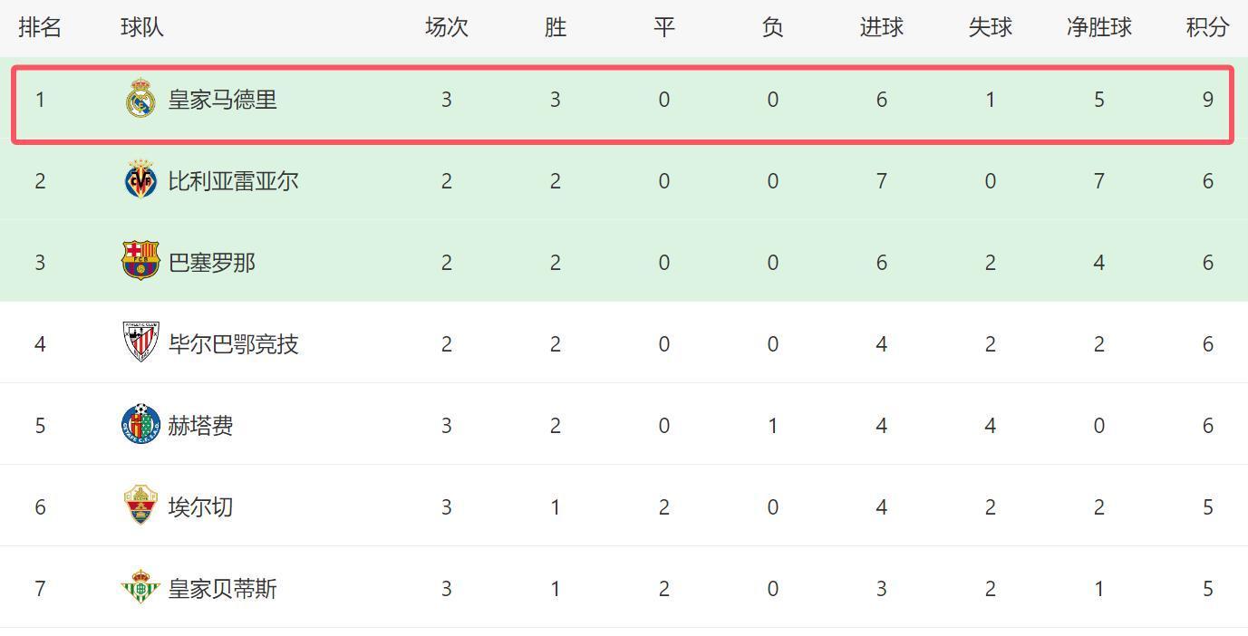 冲刺阶段西甲传出新动向;尼斯豪取连胜;管理层表态——压力陡增;身体对抗强度拉满的简单介绍 冲刺阶段西甲传出新动向;尼斯豪取连胜;管理层表态——压力陡增;身体对抗强度拉满的简单介绍