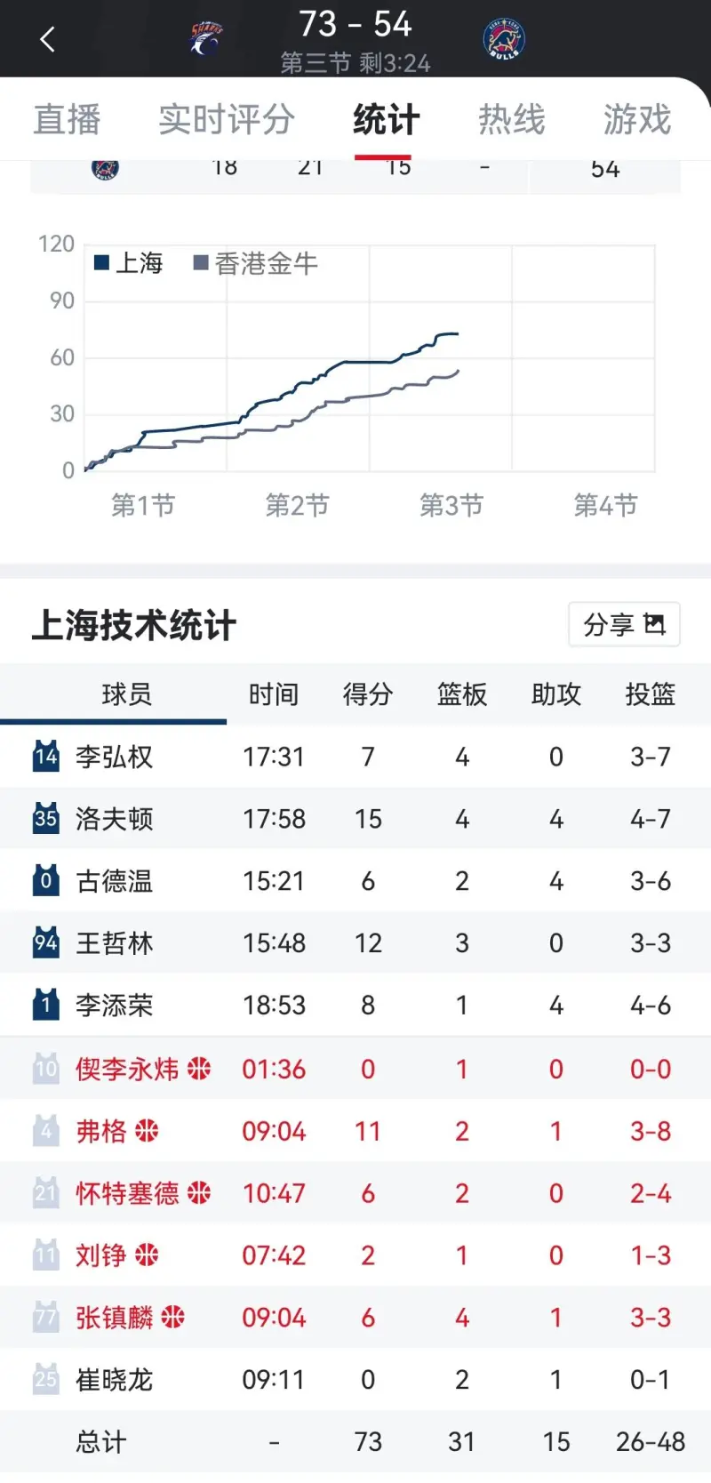 赛后犹他爵士调整名单以备CBA季后赛，手感冰凉环节打磨，话题不断，阵容厚度经受考验的简单介绍